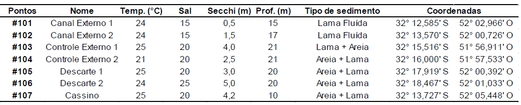 Figura 4: Variáveis ambientais, caracterização do substrato e coordenadas geográficas (latitude S; longitude W) dos 22 pontos de coleta associados aos Terminais portuários, em São José do Norte (#