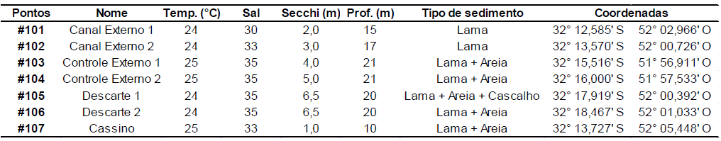 O número de espécies encontrado no Inverno/2014 foi de 60 espécies. A única espécie registrada no ponto #101 pertenceu à Família Orbiniidae, Classe Polychaeta.