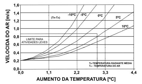 Manual de Aplicação dos Requisitos Técnicos da Qualidade RTQ-C Figura 1.36. Velocidade do ar necessária para o aumento da temperatura (ASHRAE 55) 1.