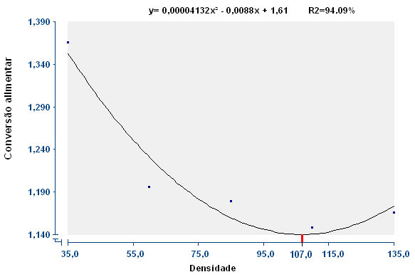 40 Figura 5- Conversão alimentar do cachapinta de acordo com as diferentes densidades de estocagem (Peixes/m 3 ) durante o segundo ensaio Terceiro ensaio - cachapinta (150 a cerca de 400 g) A tabela