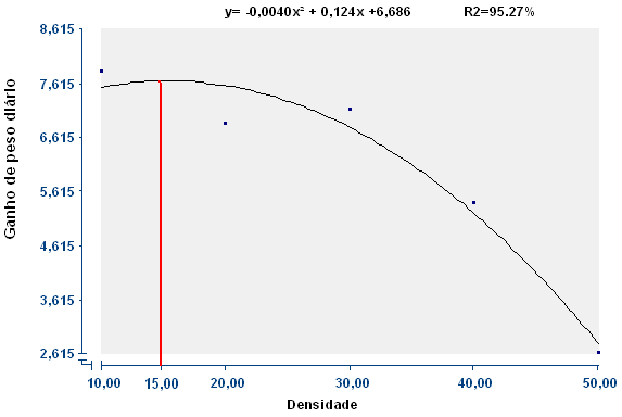 43 Figura 8- Peso final do cachapinta de acordo com as diferentes densidades de estocagem (Peixes/m 3 ) durante o quarto ensaio