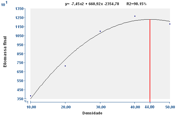 44 Figura 10- Conversão alimentar do cachapinta de acordo com as diferentes densidades de estocagem (Peixes/m 3 ) durante o quarto ensaio Devido a queda de desempenho individual apresentada durante