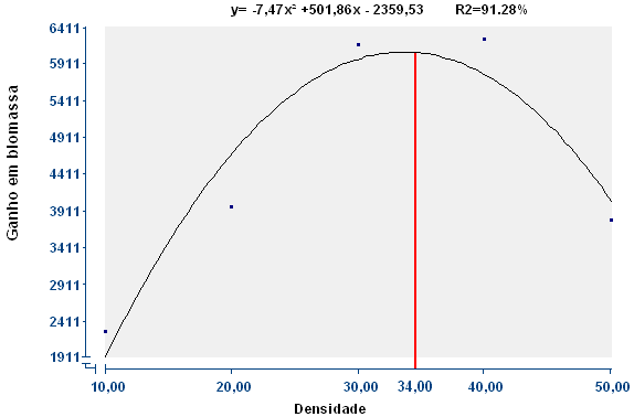 45 Figura 12- Ganho em biomassa do cachapinta de acordo com as diferentes densidades de estocagem (Peixes/m 3 ) durante o quarto ensaio.
