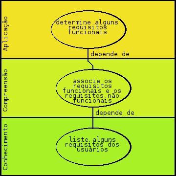 Após esse primeiro nível, que pertence a uma determinada classe da taxionomia, o MD mostra a relação de dependência entre esse objetivo inicial e qualquer número de comportamentos da classe inferior