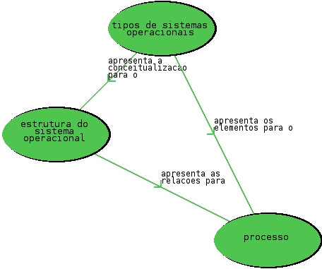 4 Figura 2 Exemplo de um MC. Fonte: (SILVA et. al. 2012).