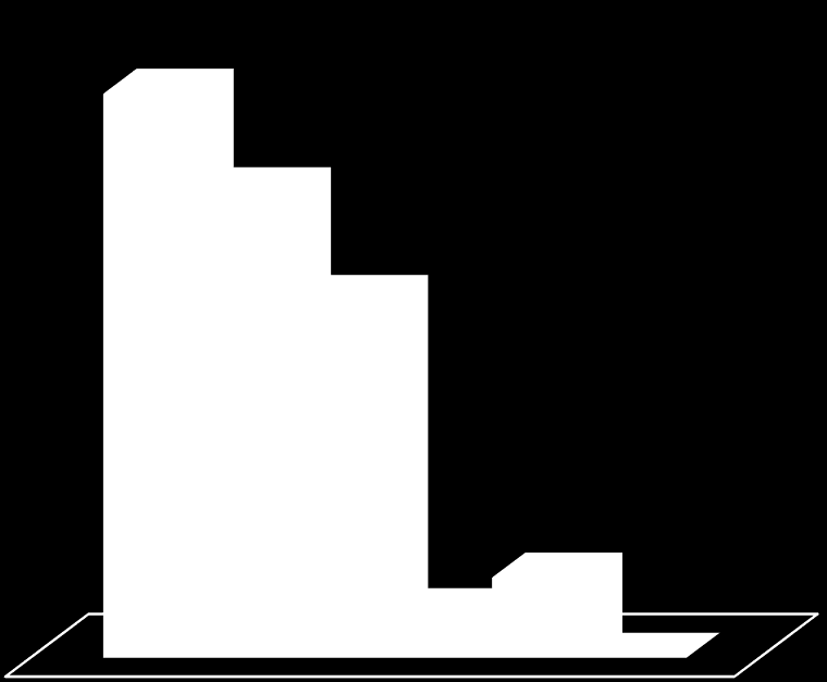 13- Parcelamento 55% 27% 9% 9% 2X 3X 4X mais de 4X Das compras parceladas, 55% devem ser em três vezes.