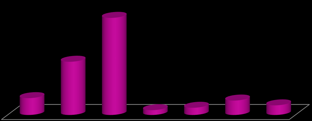 21- Escolaridade 33% 17% 20% 11% 8% 10% 0% 1% 33% de quem presenteará tem o ensino médio completo.