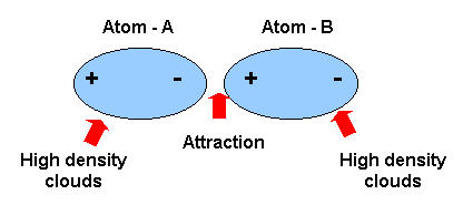 Forças de van der Waals As interações interatômicas mais fracas, isto é, com menor energia de ligação, são as chamadas forças de van der Waals.