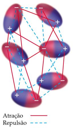 Forças dipolo-dipolo (Forças de van der Waals) Ocorre entre moléculas polares Há um