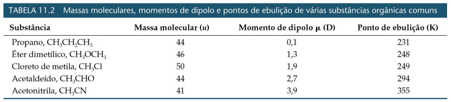 Forças dipolo-dipolo (Forças de van der Waals) Quanto maior o vetor