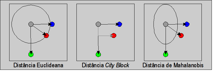 Similaridade Similaridade entre pixels: distância no espaço de atributos Distância calculada entre