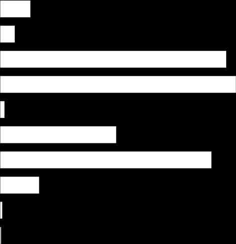 Gráfico 11 - Distribuição dos trabalhadores da ARS Centro por tipo de vínculo CTFP por termo resolutivo certo; 4,2% CTFP por termo resolutivo incerto; 5,8% CT por tempo indeterminado no âmbito Código