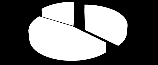 2. Produção em Cuidados de Saúde Hospitalares 2.1. Atividade Cirúrgica Em, o volume de produção cirúrgica aumentou 1,3% comparativamente com o ano anterior.