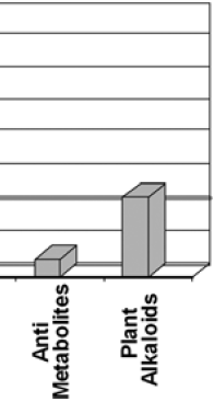 Agentes alquilantes Platina Antimetabólitos Alcaloides Razão de Chances de entrar em falência ovariana quando comparadas aos controles que receberam outros agentes (Figura 2) (23, 28-30).