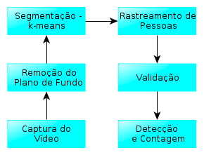 3. Desenvolvimento 11 Figura 3.