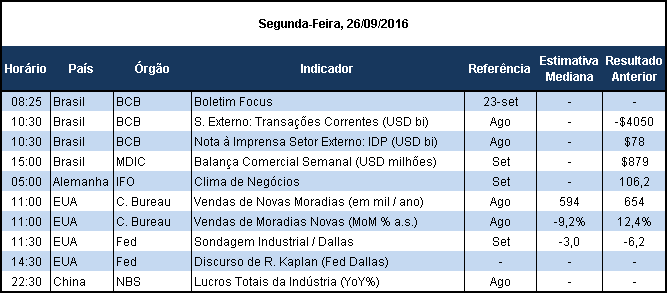 Pela convergência da inflação à meta do Banco Central, as projeções para a SELIC ao fim de 2016 se mantiveram, pela sexta semana consecutiva, em 13,75%, sugerindo dois cortes de