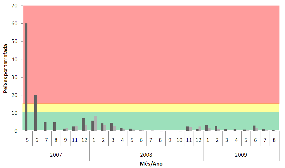 Monitoramento Intensivo da Ictiofauna Análise