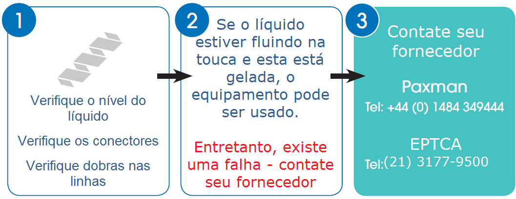 Se o símbolo de status diz Attach cap (conecte a touca) apesar da touca já estar conectada: Se o símbolo de status