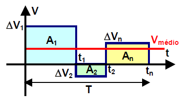 Características de um sinal senoidal O valor médio de uma função matemática é a sua média aritmética dada pela relação entre a somatória algébrica dos valores da função e o número de