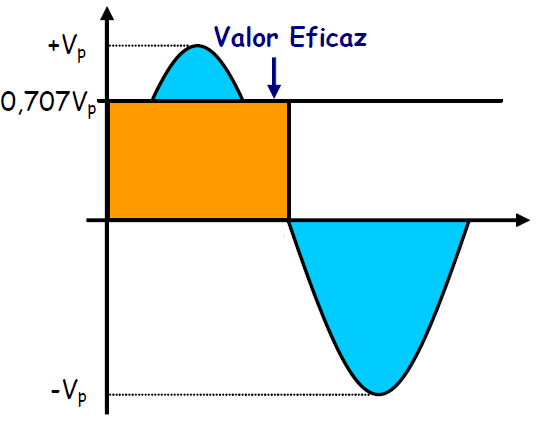 Características de um sinal senoidal VALOR EFICAZ ou RMS O valor eficaz de uma função representa a capacidade de produção de trabalho efetivo de uma grandeza variável no tempo entre as excursões