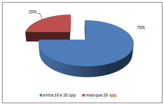 Em relação à riqueza de espécies (Figura 53), observou-se que a maior parte das áreas estudadas (75%) apresentam entre 10 e 20 espécies.