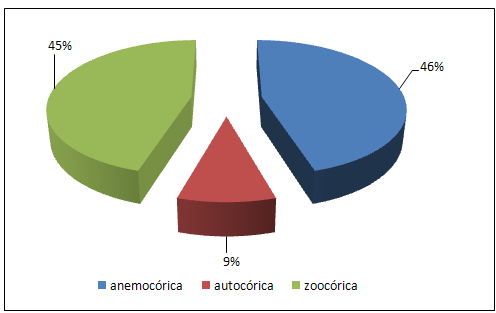 Figura 54 Grupos ecológicos das espécies encontradas na zona Extremo Sul Acidentado As síndromes de dispersão com maior frequencia foram anemocoria e zoocoria (Figura 55).