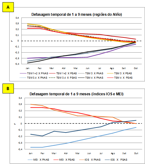 O índice MEI apresenta correlação linear positiva com a precipitação ao sudeste da AS, com valores superiores a 0,2 para defasagens de até dois meses (janeiro a março) e, negativa, com valores