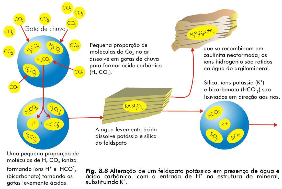 Formação dos argilominerais Processos intempéricos; processos diagenéticos e processos hidrotermais; Os minerais pertencentes ao grupo dos silicatos, exceto o quartzo, podem ser transformados em