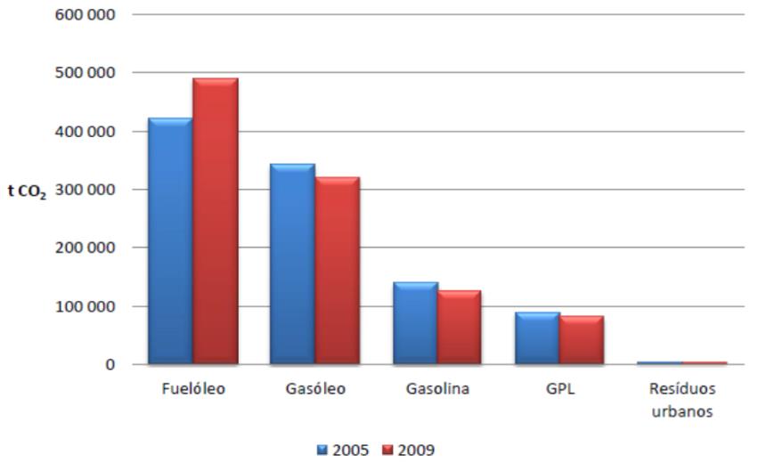 Com base num conjunto de pressupostos e tendo como referência o ano 2009, os PAESI apresentam cenários de evolução das emissões de CO 2 para ao ano de 2020.