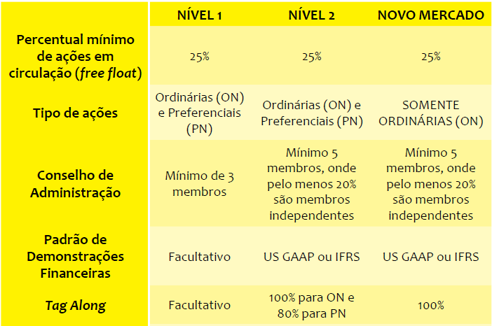 Segmentos de Governança Corporativa pg 58 CAM nível II e