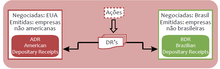 DR s - Depositary Receipts Títulos negociados em um país que tem