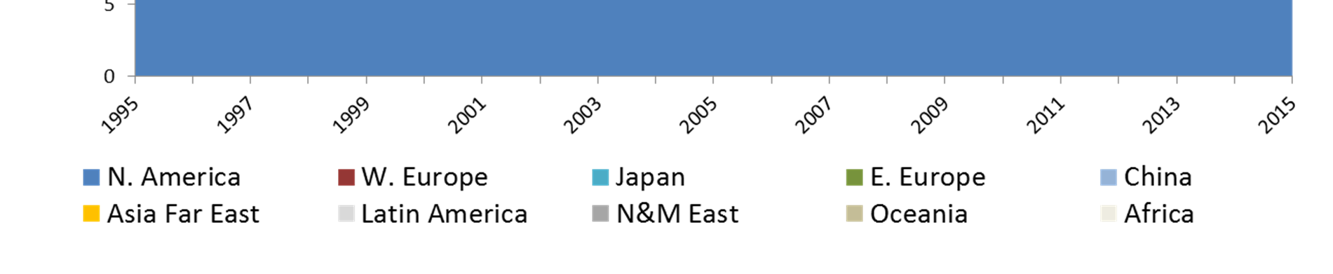 Demanda Mundial Consumo Regional: 1995-2015 Mio tons