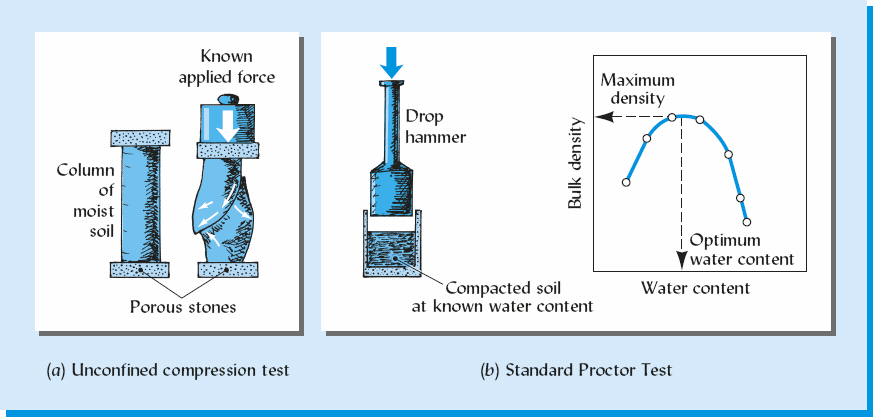 FIGURA 1.48 Dois importantes testes para determinar as propriedades de engenharia dos materiais do solo.