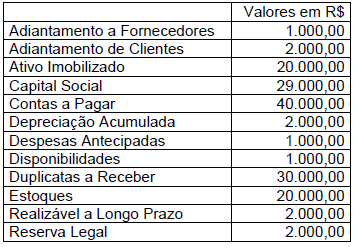 ATRFB 2003 10 Questões Média dos aprovados na 2ª RF: 6,34 questões 41 (ESAF/ATRFB 2003) Com relação aos Princípios Fundamentais de Contabilidade, assinale a opção incorreta.