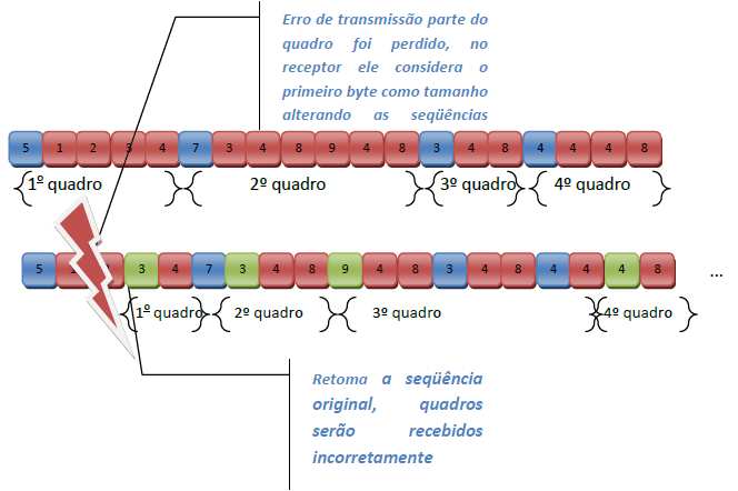 Figura 24 Exemplificação de erros que podem ocorrer com esta técnica. 5.3.2 Bytes de Flag Consiste em inserir um caractere de controle para determinar o início e o final do quadro.