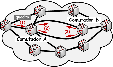 Algoritmo de Árvore de Espalhamento Evita que enlaces redundantes gerem laços O Comutador A não sabe que o Comutador B está inundando a