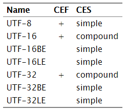 Sistemas de Numeração Caracteres Representação em UNICODE: O UNICODE pode trabalhar com CEF (formulários