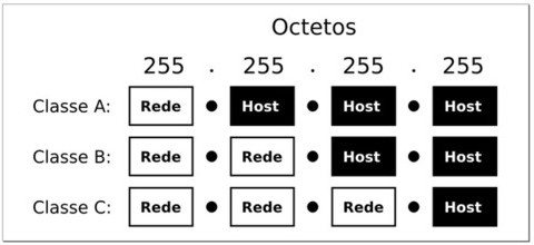 Protocolo IP O protocolo Internet ou simplesmente