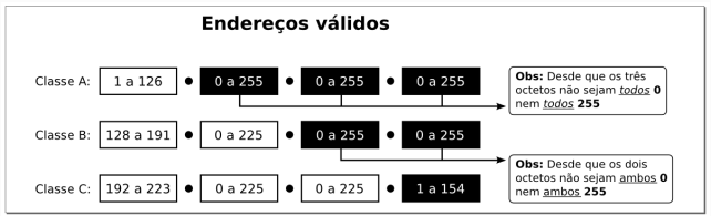 Protocolo IP Classe A = 0-127 (0000) Classe B = 128-191