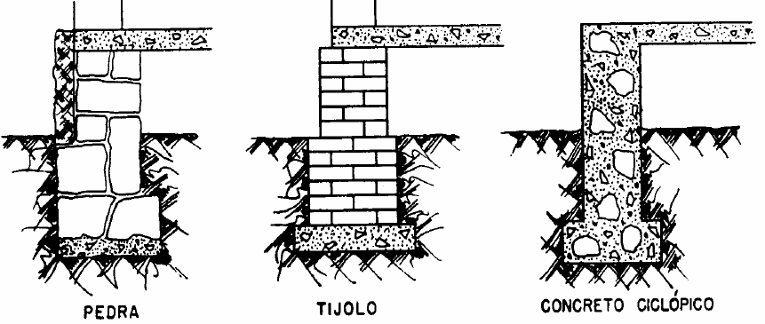 Fundações direta em blocos: quando há atuação de pequenas cargas (um sobrado). São elementos estruturais de grande rigidez, ligados por vigas baldrames.