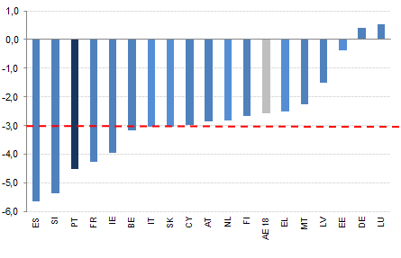 EE LU LV SK FI MT NL DE SI AT AE 18 FR ES BE CY IE PT IT EL 32 32 PROGRAMA DE ESTABILIDADE 2015-2019 Gráfico II.6.