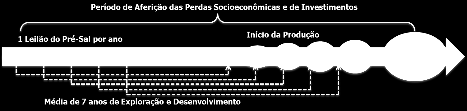 participação no consórcio, não ocorrendo, assim, ágio no percentual de óleo excedente partilhado com a União.