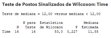 Testes de Wilcoxon para 1 amostra Teste da mediana Interpretação Para os dados de antiácido: Com base na amostra, você quer saber se o antiácido recém desenvolvido alivia a dor em menos de 12 minutos.