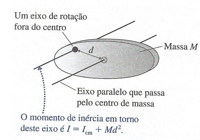 Teorema de eixos paralelos O momento de inércia de um corpo sobre um eixo arbitrário, ver a figura, pode ser determinado de forma simples utilizando o teorema dos eixos paralelos: O eixo é