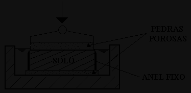 Em solos saturados (finos elevado índice de vazios), a variação de volume é devida à drenagem da água. Esta situação é verificada para o caso de ocorrência de argilas sedimentares em que se tem S 1%.