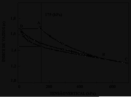 que os resultados podem ser aproximados por dois trechos lineares) e no gráfico das tensões em escala não logarítmica. Figura 3.