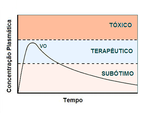 Esquemas posológios Objetivo dose ideal que leve à concentração sanguínea ideal que leve ao efeito terapêutico ideal Conforme o que se deseja, isso pode ser conseguido com: Dose única uma só dose é