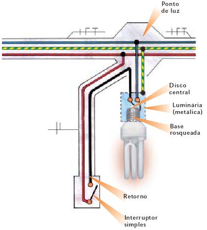 b) Comando de Vários Pontos de Luz por um só Ponto Empregam-se chaves interruptoras duplas ou triplas, inseridas em circuitos análogos aos do item (a).