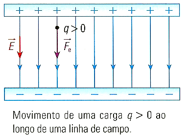 Campo eléctrico uniforme Cálculo da aceleração constante da partícula (se não houver outras forças a actuar).