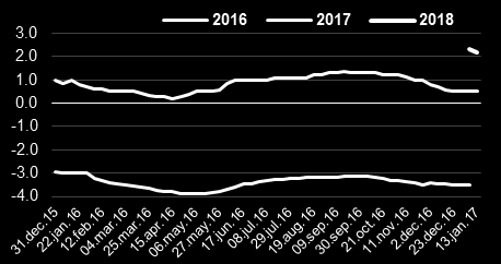 Relatório Focus 16 de janeiro de 2017 2017: taxa Selic em 1 dígito; 2018: cenário ainda mais favorável.